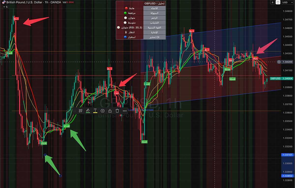 VipPro Realtime على شارت الفوركس GBP/USD
